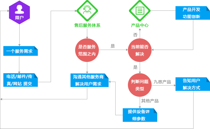 九思服務流程圖