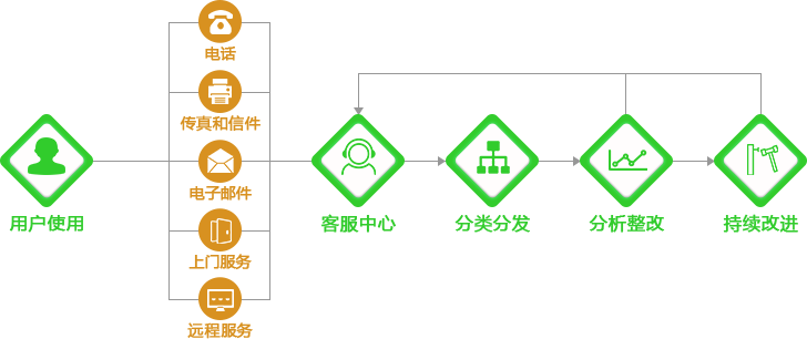 九思服務體系PDCA更新圖